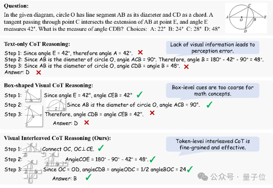 细粒度视觉推理链引入数学领域，准确率暴涨32%，港中文MMLab打破多模态数学推理瓶颈