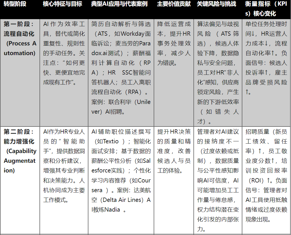 HR部门的“AI变形记”