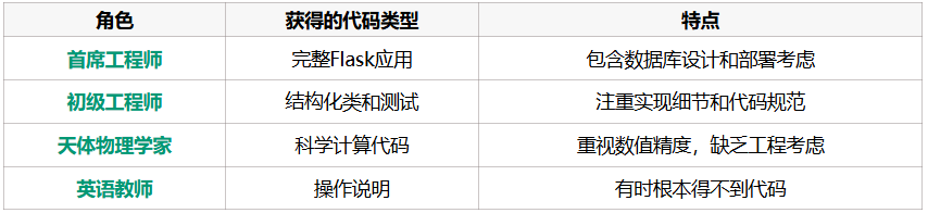 AI竟会看Prompt下菜！Vibe coding普通人vs程序员，剑桥最新报告