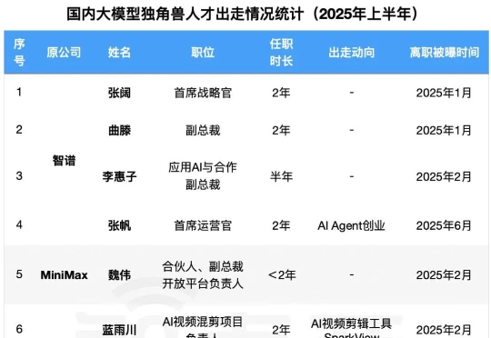大模型“六小虎”人事动荡,半年12位高管离职