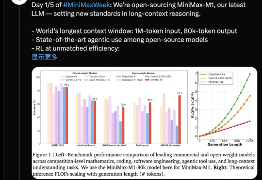 性能比肩DeepSeek-R1，MiniMax仅花380万训出推理大模型性价比新王｜开源