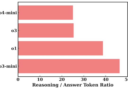 想知道你的LLM API被过度收费了吗?隐藏的Tokens终于可以被审计了