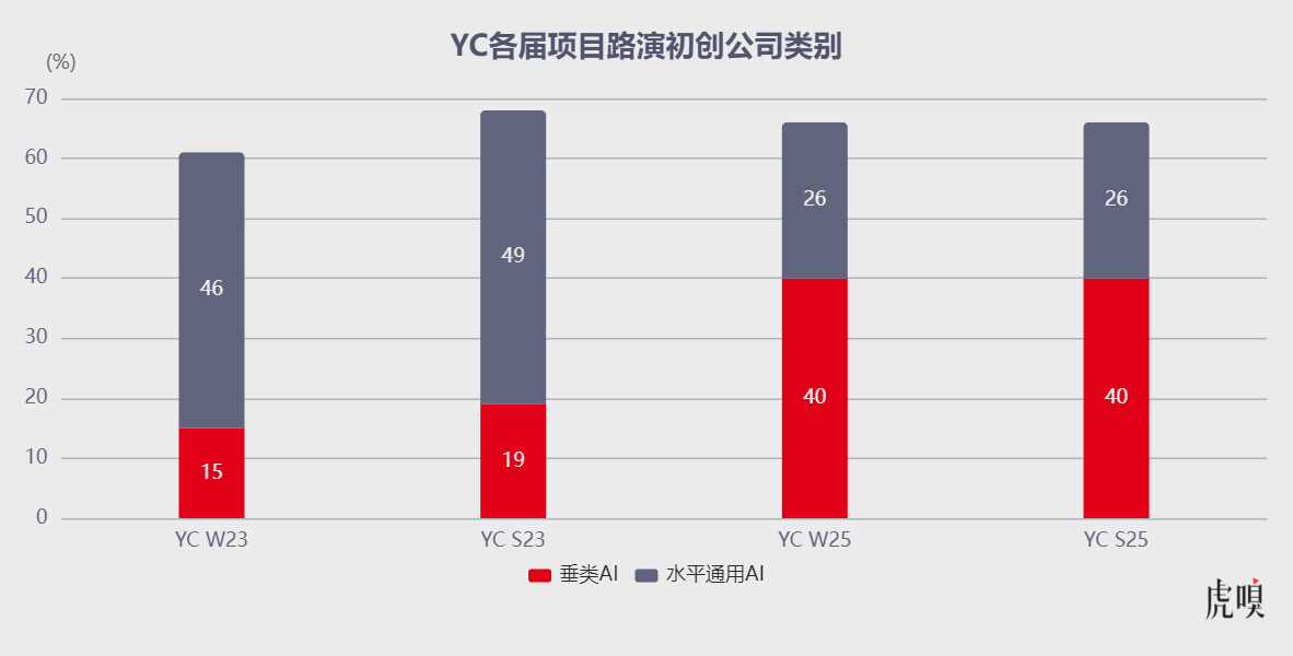 YC最新路演揭示AI创业生存法则：再不垂直，就是死
