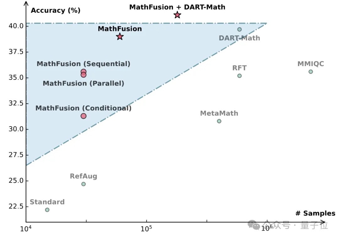 大模型“拼好题”，45K数据撬动18%提升，数学问题拒绝死记硬背 | MathFusion