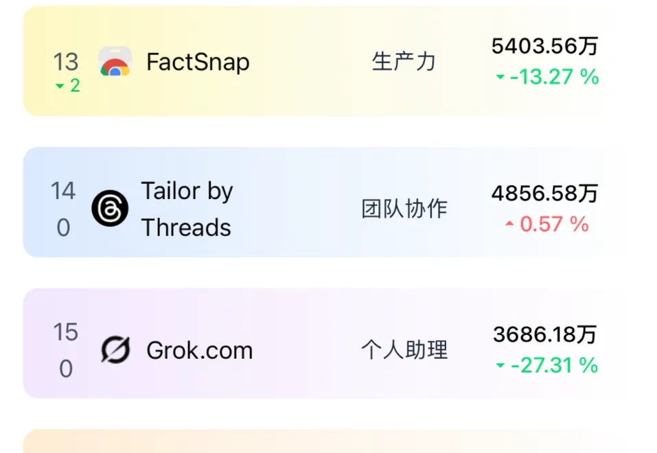 周访问量达5300万，比Grok还火，这个AI应用成假消息克星