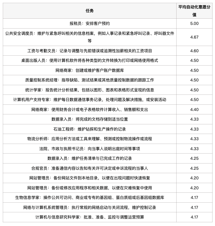 未来「含人量」多少，决定这工作值多少钱？斯坦福发布2025年重磅AI「工作内参」【附原版PDF】