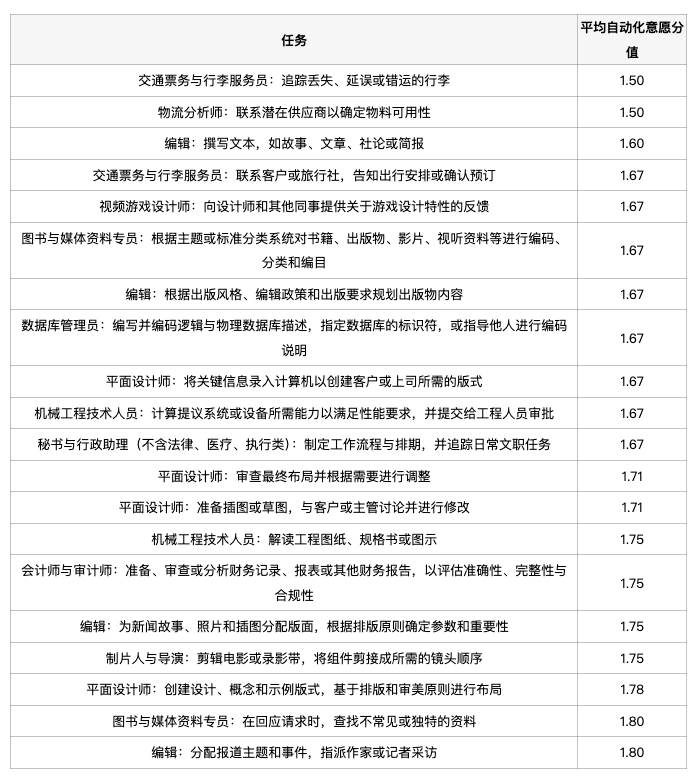 未来「含人量」多少，决定这工作值多少钱？斯坦福发布2025年重磅AI「工作内参」【附原版PDF】