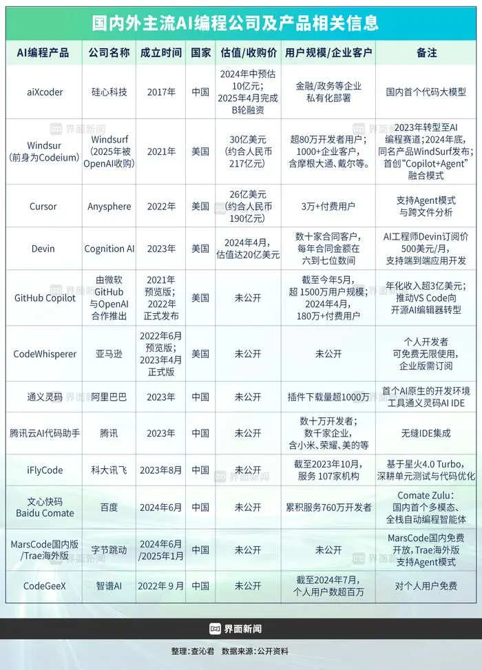 AI编程等待“失控”