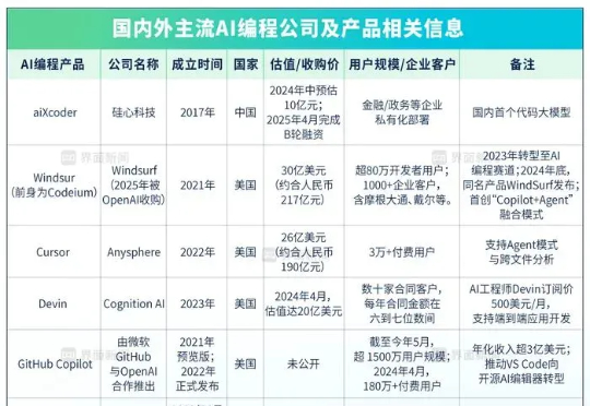 AI编程等待“失控”