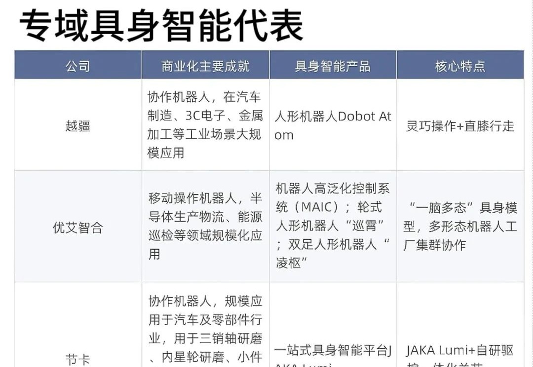 深度观察：盘点八家“明星”专域型具身智能机器人，为何有望率先完成商业化？