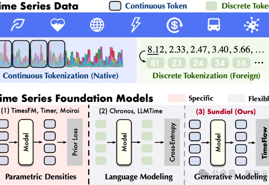 首个「万亿级时间点」预训练,清华发布生成式时序大模型日晷 | ICML Oral
