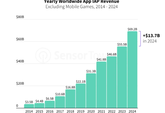 AI App 2024年赚了12亿美元,谁在给AI氪金?