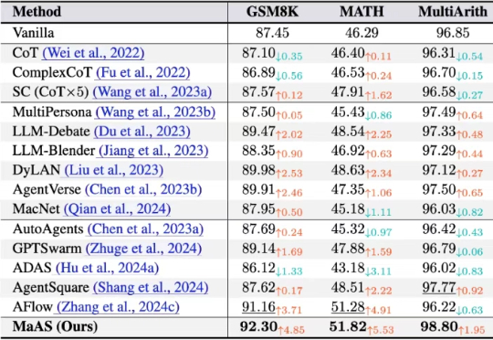 ICML 2025 Oral | NAS老树开新花，NUS提出智能体超网，成本狂降55%