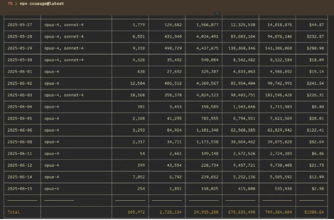 月烧4万元，两工程师用Claude Code 跑出15人团队效率：值不值全网吵翻了！