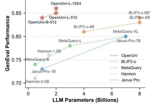 开源版MetaQuery来了！OpenUni用1.1B参数媲美BLIP3-o-8B，数据代码完全开源