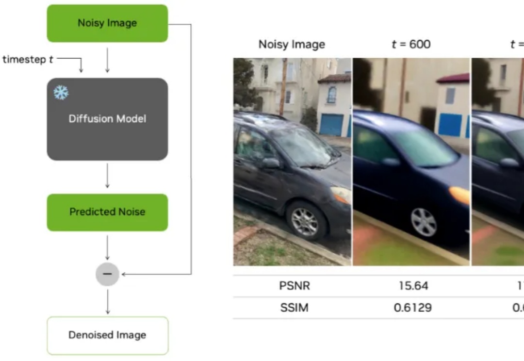 CVPR 2025 Award Candidate | 英伟达等Difix3D+：用单步扩散模型修复 3D 重建伪影