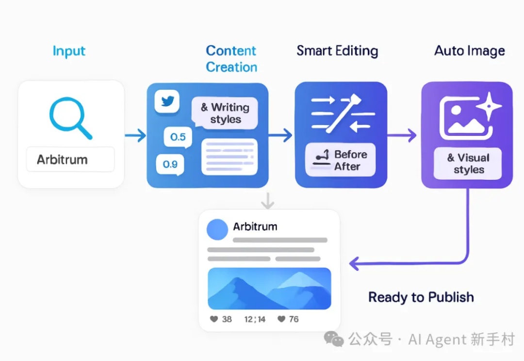 Flowain，一个基于 ShellAgent 的 Web3 项目推文的 AI 写手