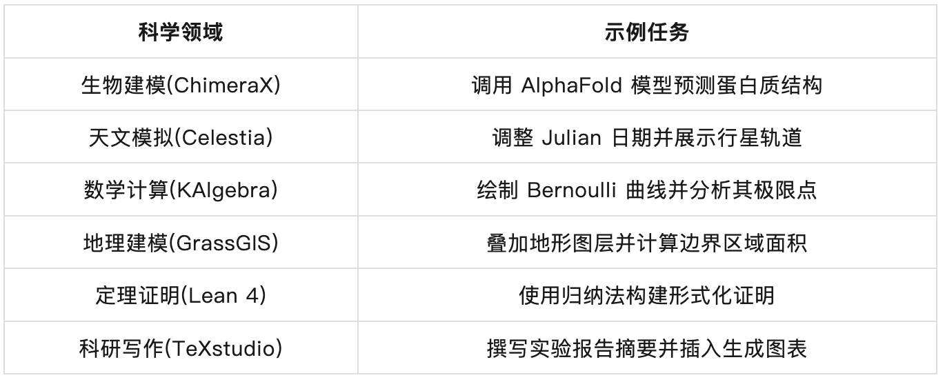 首个面向科学任务、真实交互、自动评估的多模态智能体评测环境，ScienceBoard来了