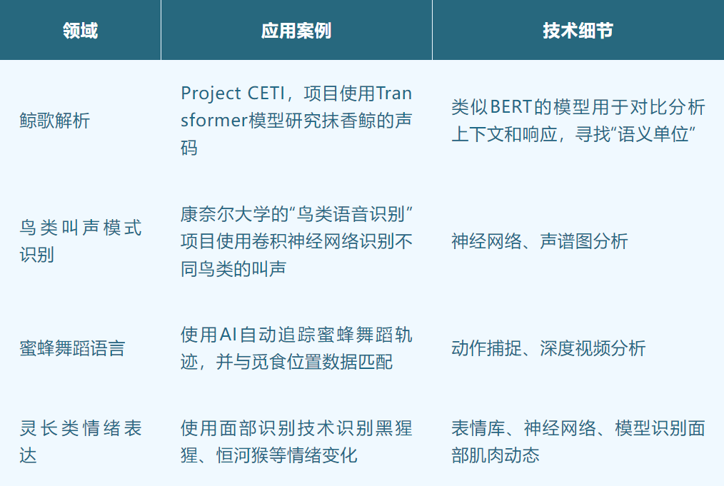 AI听懂的，究竟是动物的语言，还是人类的想象？