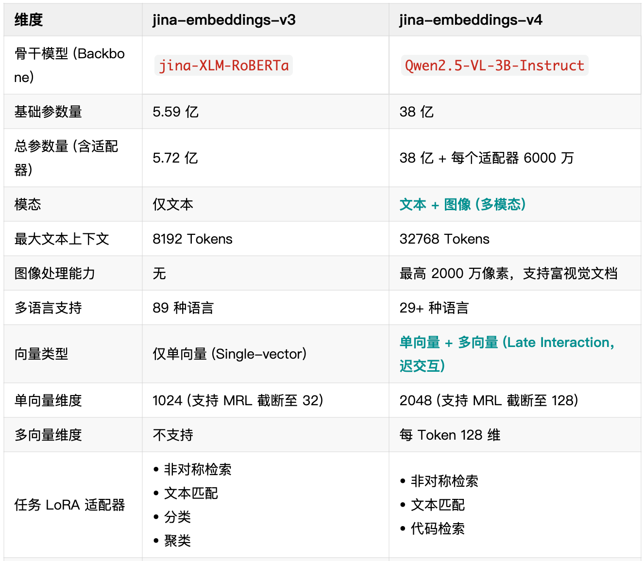 Jina Embeddings V4: 为搜索而生，多模态多语言向量模型