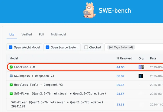 不靠Agent，4步修复真Bug！蚂蚁CGM登顶SWE-Bench开源榜