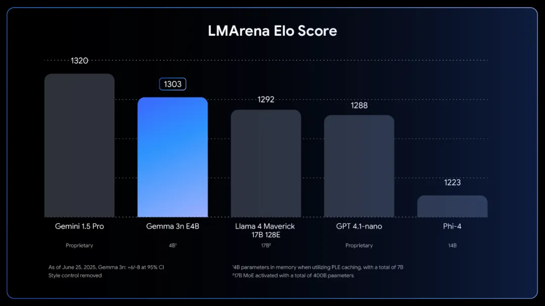 谷歌开源Gemma 3n：2G内存就能跑，100亿参数内最强多模态模型