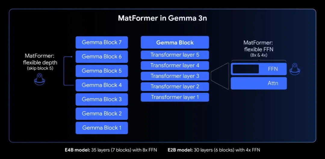谷歌开源Gemma 3n：2G内存就能跑，100亿参数内最强多模态模型