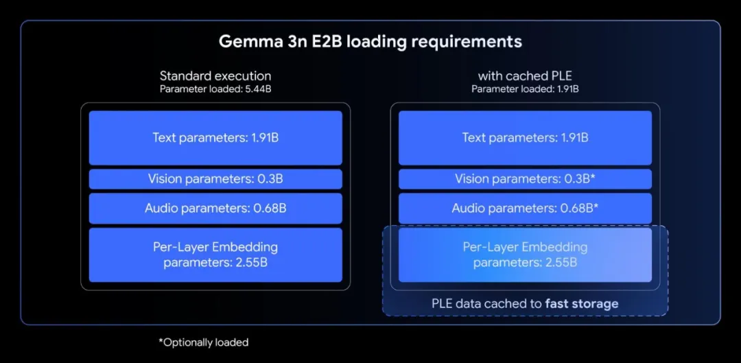 谷歌开源Gemma 3n：2G内存就能跑，100亿参数内最强多模态模型