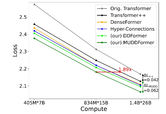 ICML 2025 | 打破残差连接瓶颈，彩云科技&北邮提出MUDDFormer架构让Transformer再进化！