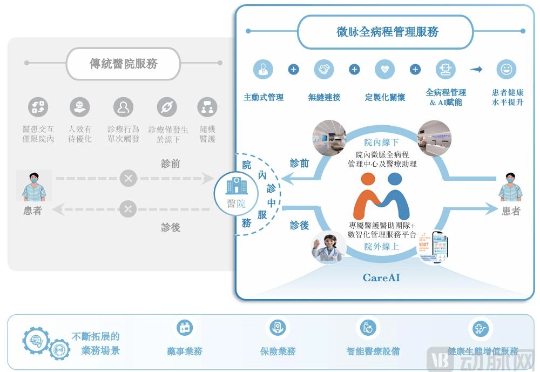 微脉递交上市申请，AI全病程管理模式跑通、已实现规模化收入