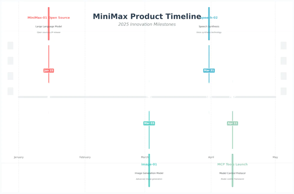 MiniMax正暗戳戳憋大招
