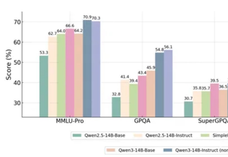 超越GPT-4o！华人团队新框架让Qwen跨领域推理提升10%，刷新12项基准测试