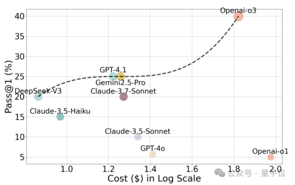 GPT-4o连验证码都解不了？？SOTA模型成功率仅40%
