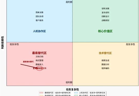 哪些人最易被AI淘汰