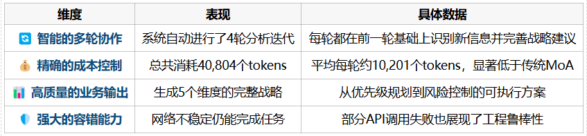 RMoA残差提取Mixture-of-Agents，让Agent发现新东西，并自适应停止「ACL2025」