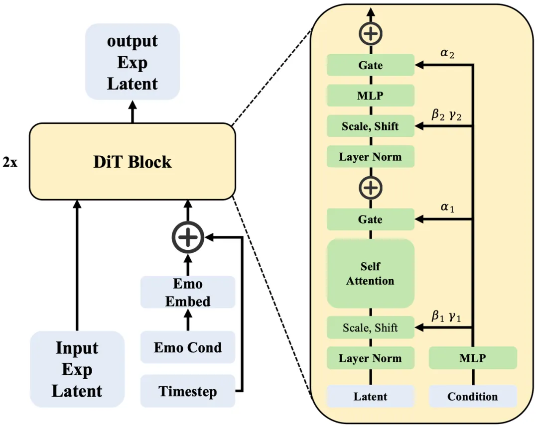ICML 2025｜趣丸研发新型人脸动画技术，声音+指令精准控制表情