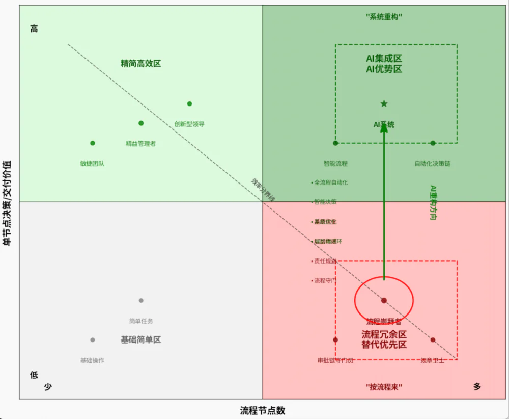 哪些人最易被AI淘汰