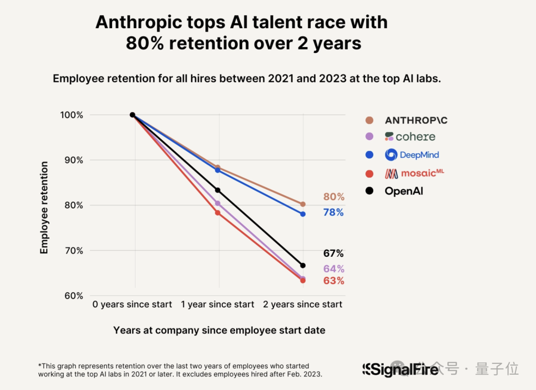 大模型公司挖墙脚哪家强？报告：Anthropic人才吸引力是OpenAI的8倍，留存率达80%