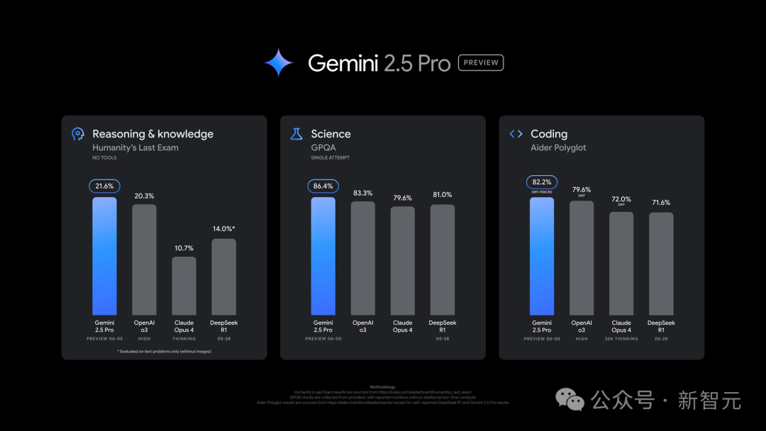新版Gemini 2.5所有榜一，谷歌无敌了！一个月全面击败o3，编程反超Claude 4