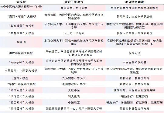 最新进展！国内医学AI领域迎来新突破，这些大模型你了解吗？