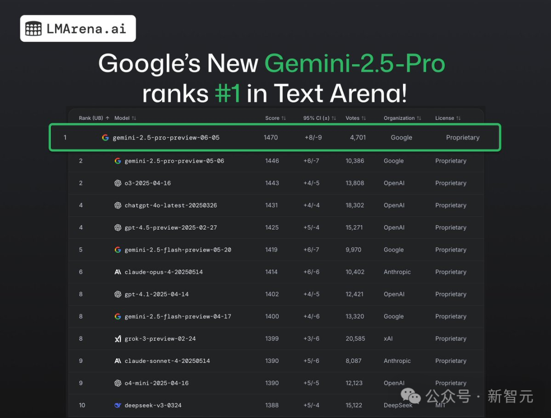 新版Gemini 2.5所有榜一，谷歌无敌了！一个月全面击败o3，编程反超Claude 4
