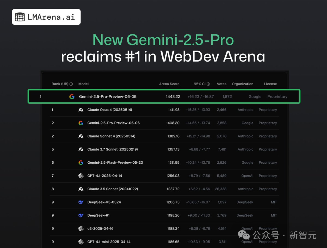 新版Gemini 2.5所有榜一，谷歌无敌了！一个月全面击败o3，编程反超Claude 4