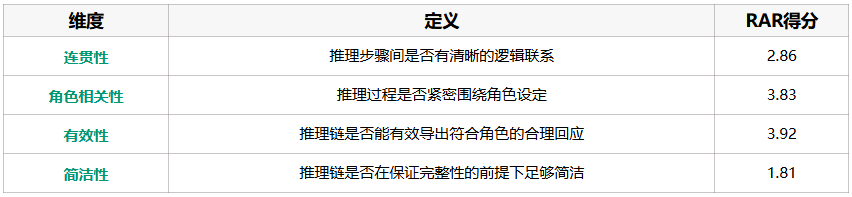 RAR让Agent学会「成为角色」那样思考，而不仅是「像角色」一样说话 |最新