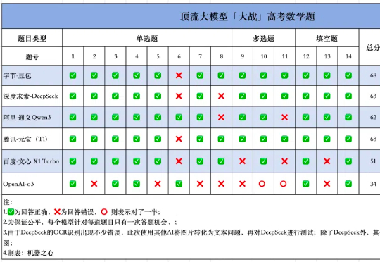 6大模型决战高考数学新一卷:豆包、元宝并列第一,OpenAI o3竟惨败垫底