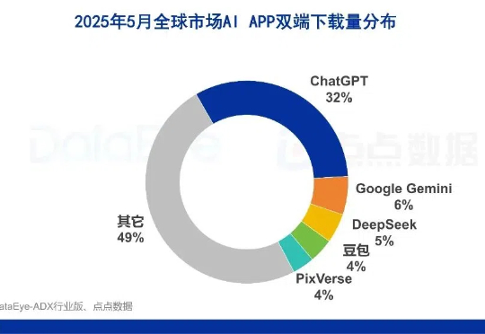 5月AI月报：全球AI双端下载2.8亿，腾讯元宝下载、买量全面腰斩