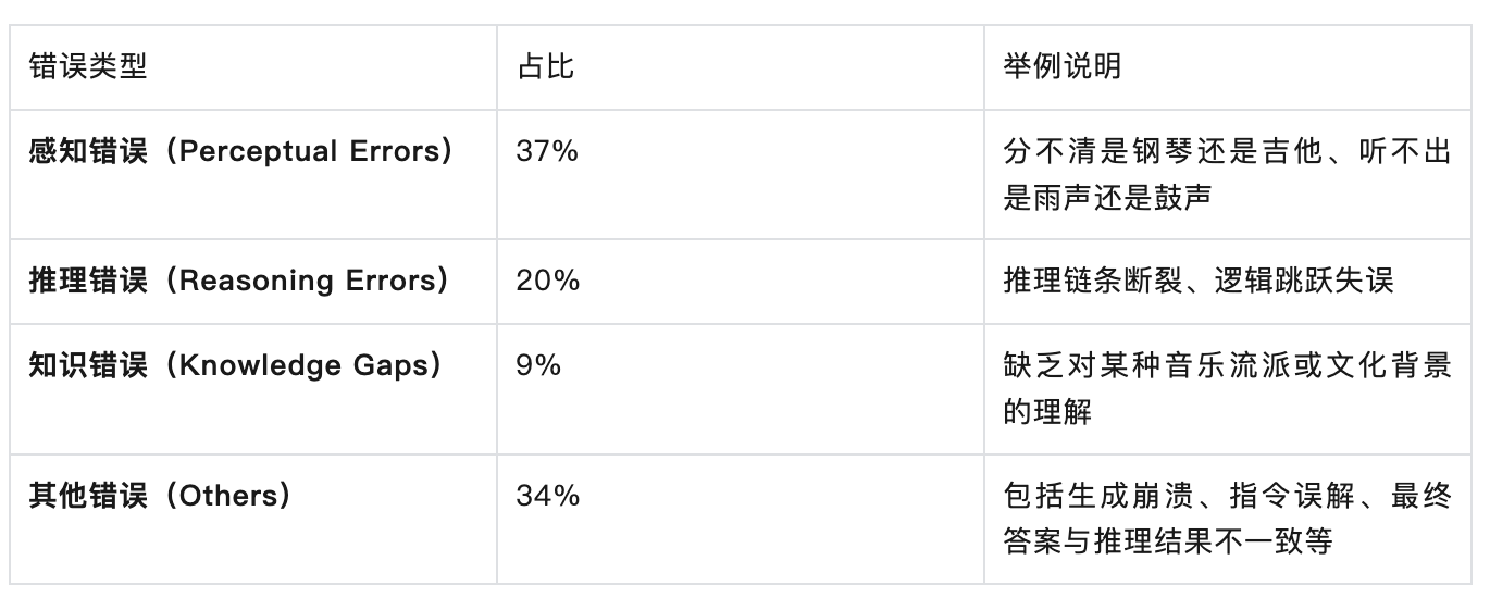 AI集体“听不懂”！MMAR基准测试揭示音频大模型巨大短板