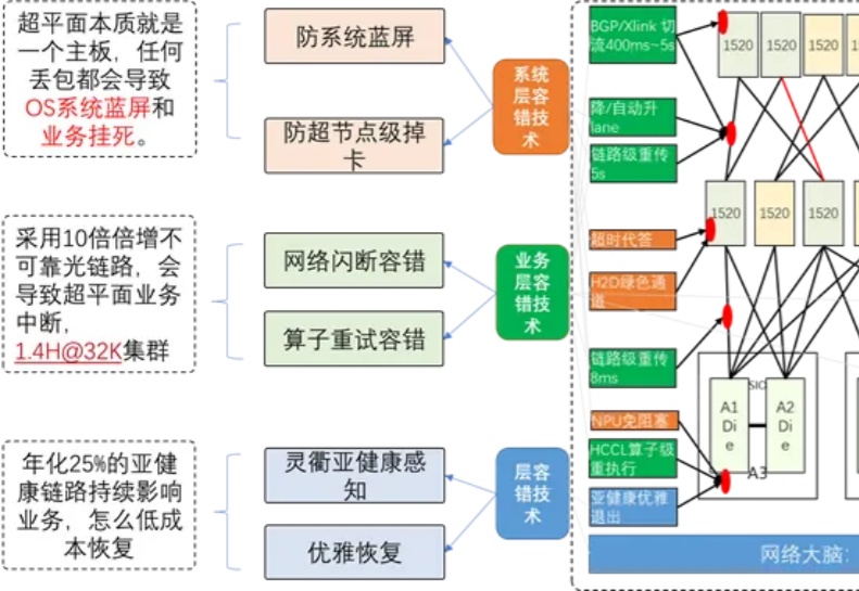 华为昇腾万卡集群揭秘:如何驯服AI算力「巨兽」?