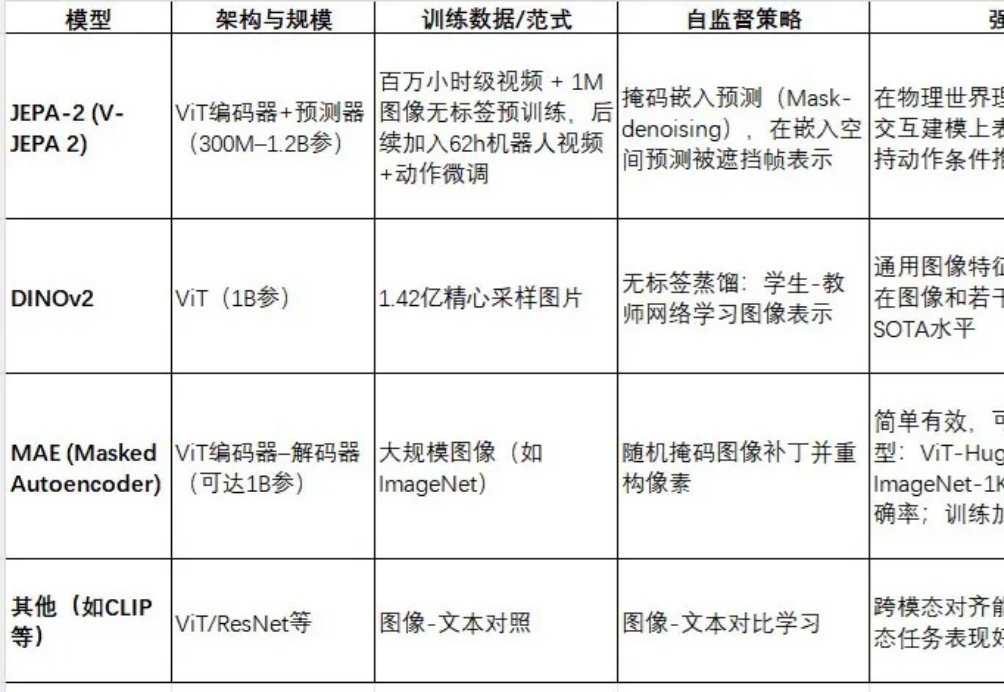 视频世界模型JEPA‑2与Meta AI的具身智能系统