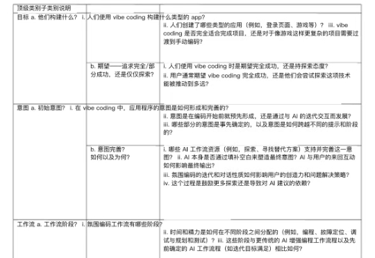 剑桥UCL重磅发布：Vibe Coding深度报告，这才是“人机协同”的最终形态