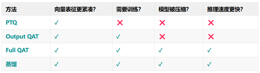 Jina Embeddings v4 的量化感知训练